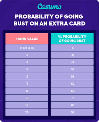 Blackjack Hand Bust Probability Sheet - Casumo 
