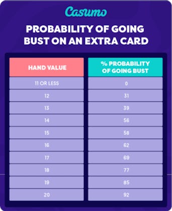 Blackjack Hand Bust Probability Sheet - Casumo